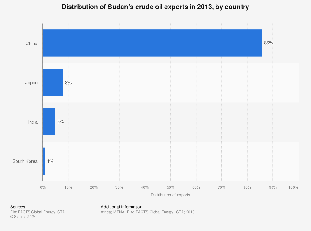 Statistic: Distribution of Sudan's crude oil exports in 2013, by country | Statista