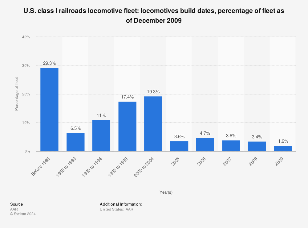 Statistic: U.S. class I railroads locomotive fleet: locomotives build dates, percentage of fleet as of December 2009 | Statista