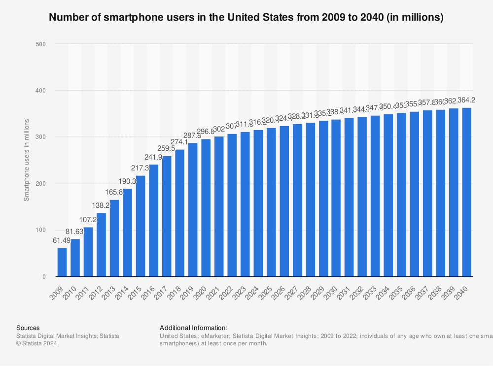 Statistic: Number of smartphone users in the U.S. from 2010 to 2018 (in millions) | Statista