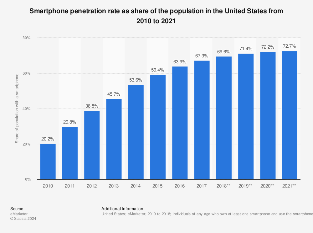 Statistic: Smartphone penetration rate as share of the population in the United States from 2010 to 2021 | Statista