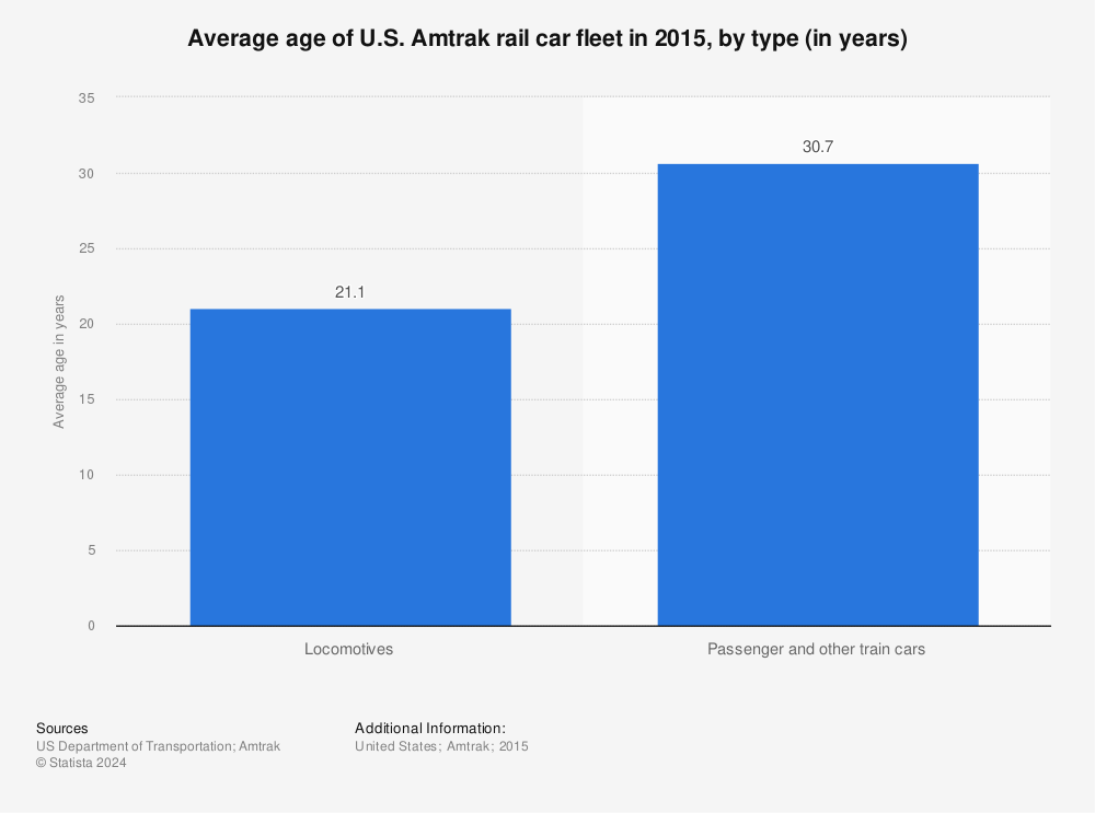 Statistic: Average age of U.S. Amtrak rail car fleet in 2015, by type (in years) | Statista