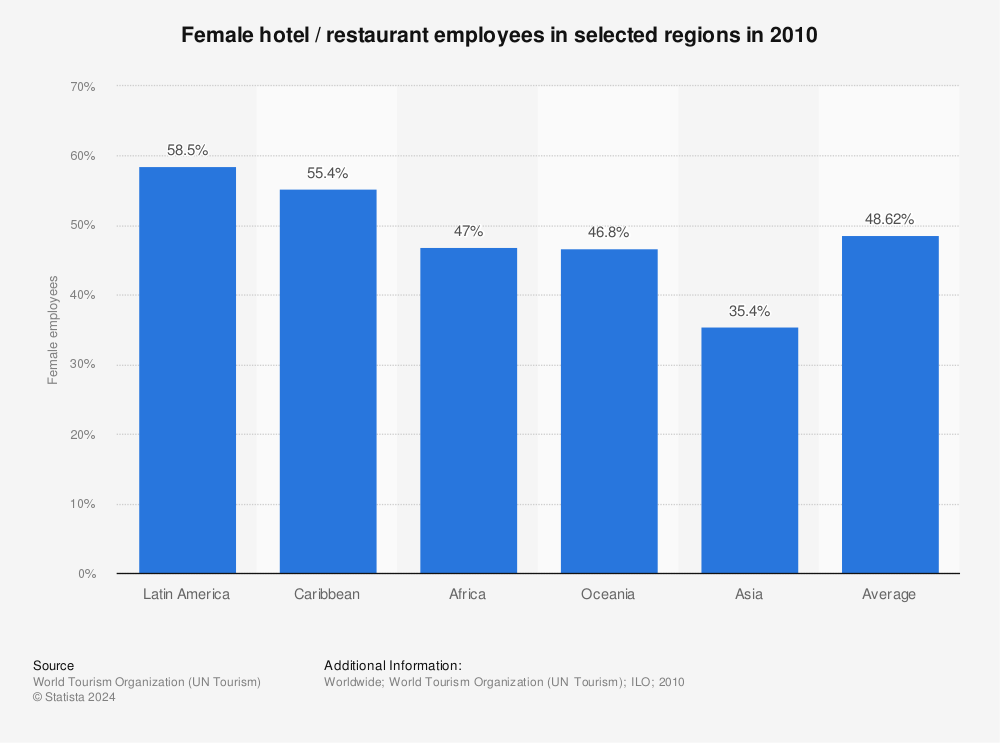 Asian Hotel Management Statistics Woman