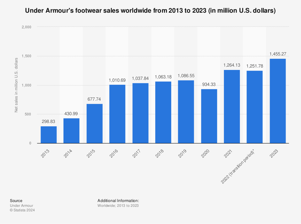 Statistic: Under Armour's footwear sales worldwide from 2013 to 2023 (in million U.S. dollars) | Statista