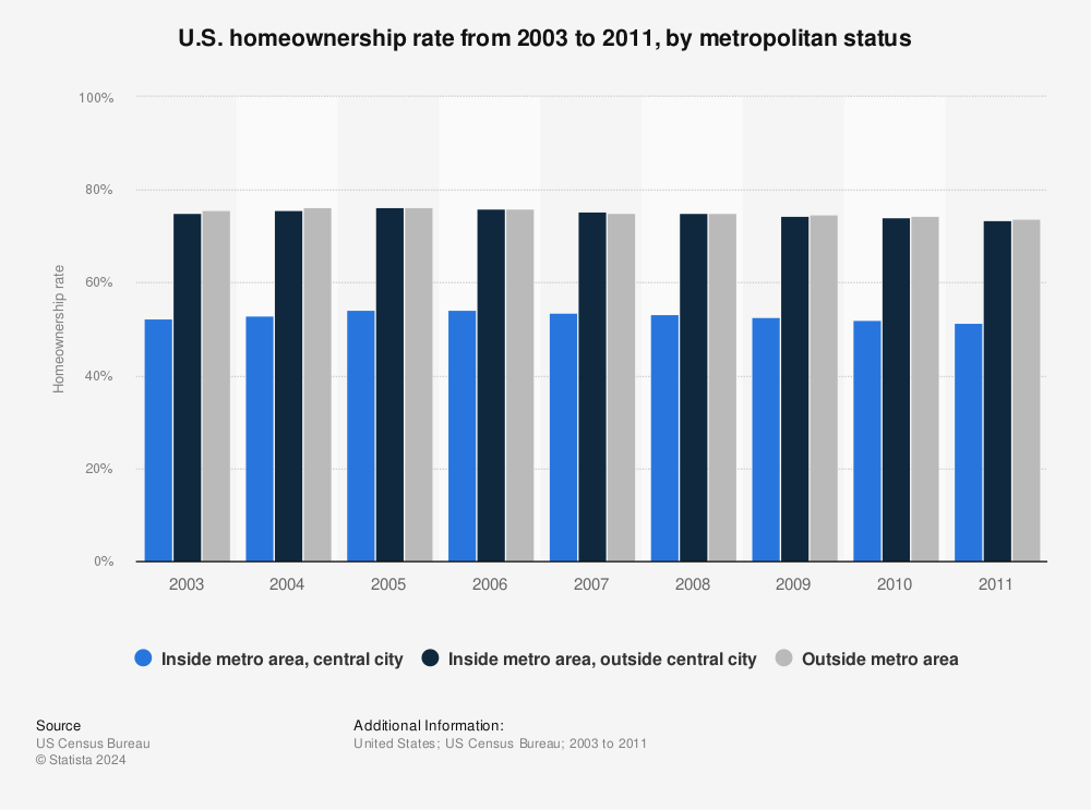 Statistic: U.S. homeownership rate from 2003 to 2011, by metropolitan status | Statista
