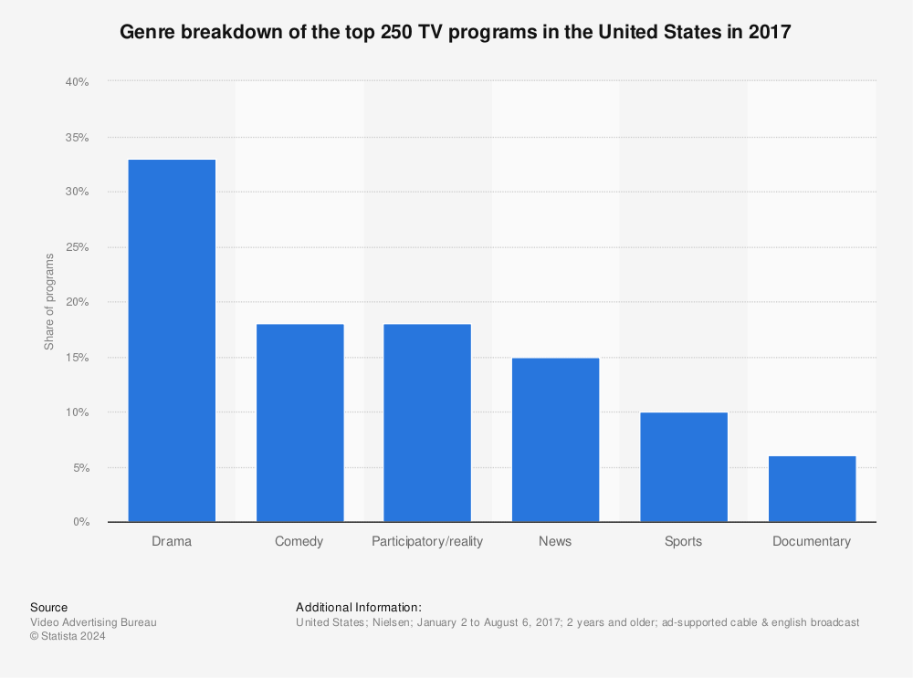Statistic: Genre breakdown of the top 250 TV programs in the United States in 2017 | Statista