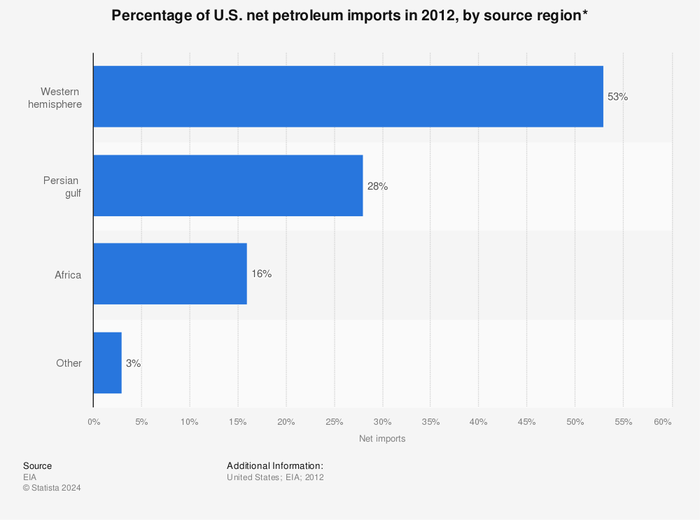 Statistic: Percentage of U.S. net petroleum imports in 2012, by source region* | Statista