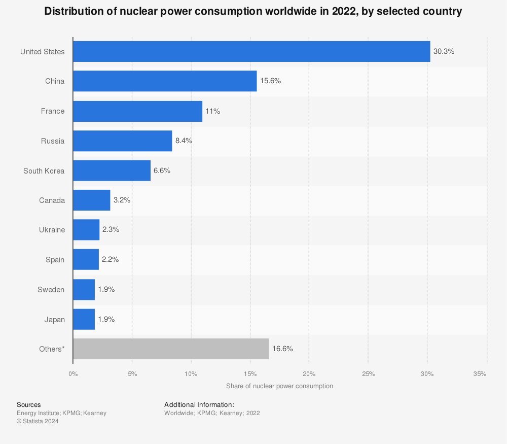 Statistic: Leading countries by nuclear power consumption share worldwide in 2020* | Statista