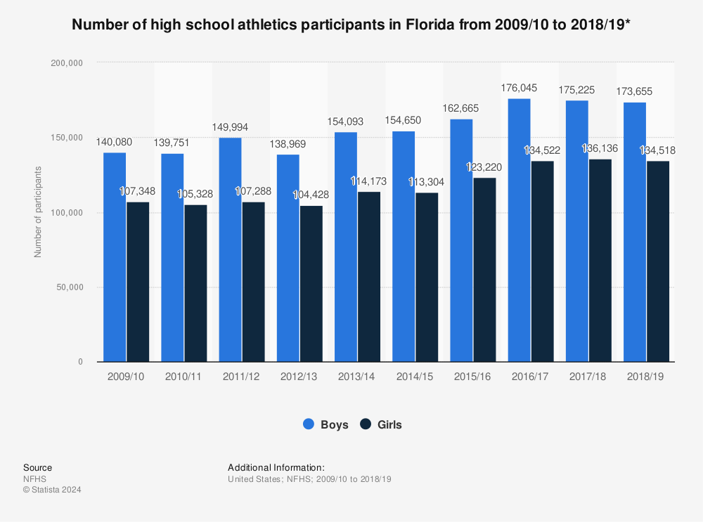 Statistic: Number of high school athletics participants in Florida from 2009/10 to 2018/19* | Statista