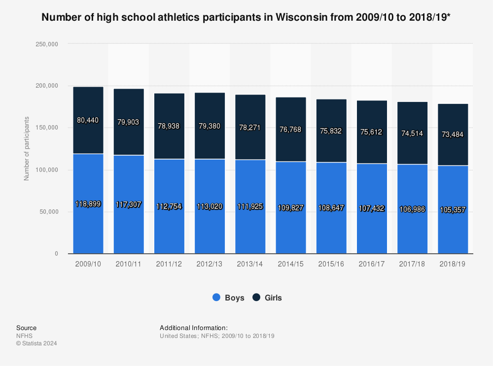 Statistic: Number of high school athletics participants in Wisconsin from 2009/10 to 2018/19* | Statista