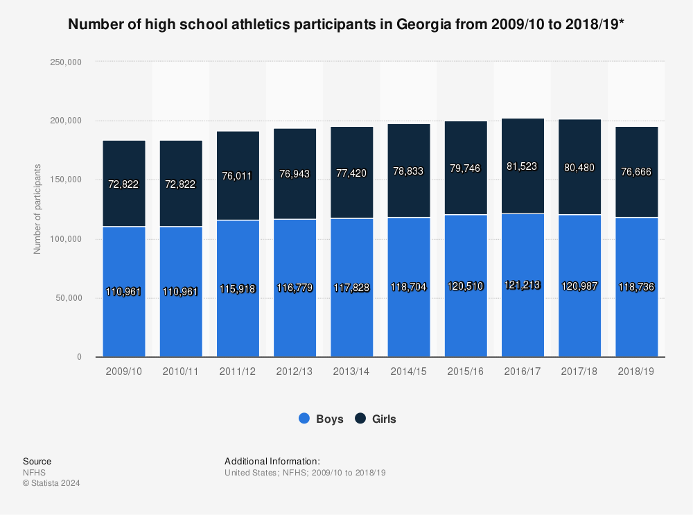 Statistic: Number of high school athletics participants in Georgia from 2009/10 to 2018/19* | Statista