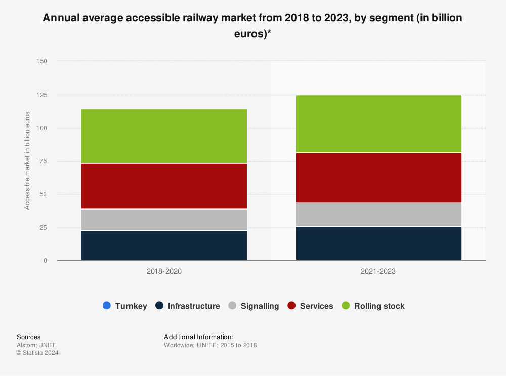 Statistic: Annual average accessible railway market from 2018 to 2023, by segment (in billion euros)* | Statista