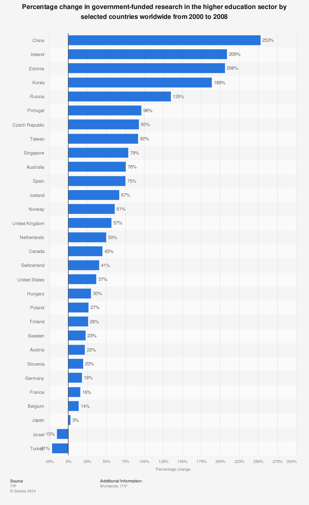 Statistic: Percentage change in government-funded research in the higher education sector by selected countries worldwide from 2000 to 2008 | Statista