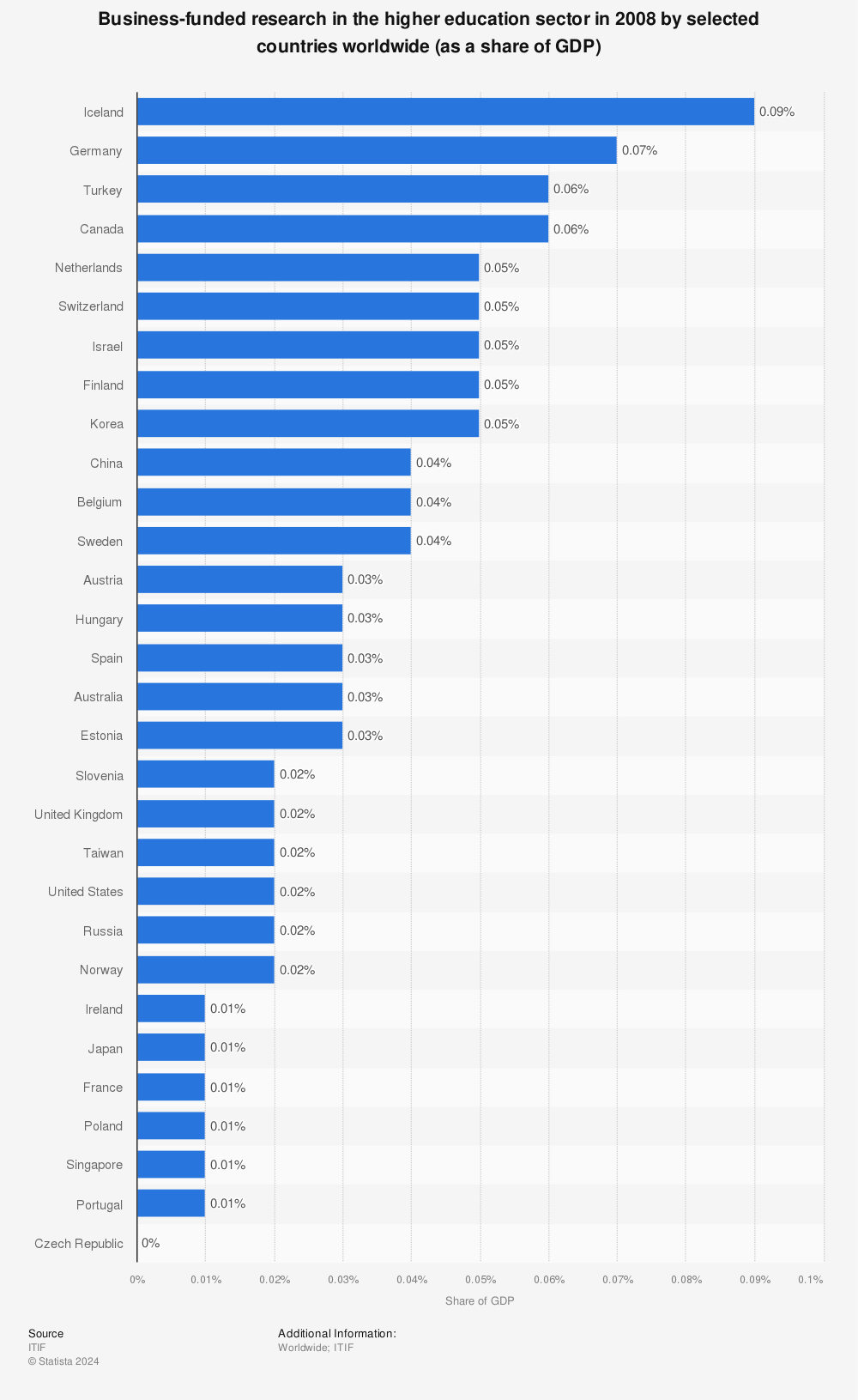 Statistic: Business-funded research in the higher education sector in 2008 by selected countries worldwide (as a share of GDP) | Statista