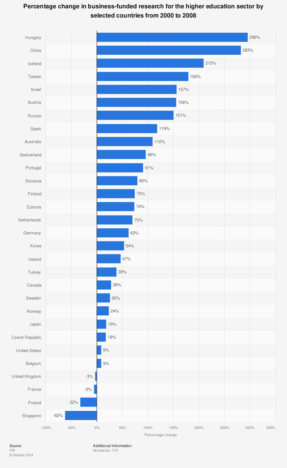 Statistic: Percentage change in business-funded research for the higher education sector by selected countries from 2000 to 2008 | Statista