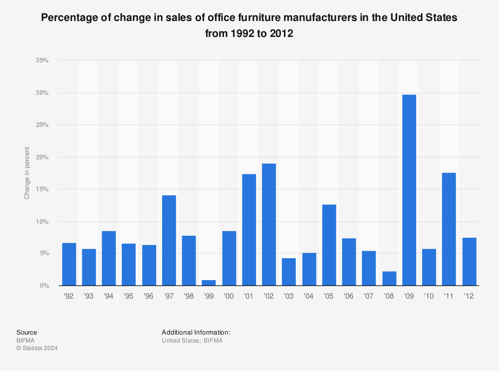Statistic: Percentage of change in sales of office furniture manufacturers in the United States from 1992 to 2012 | Statista