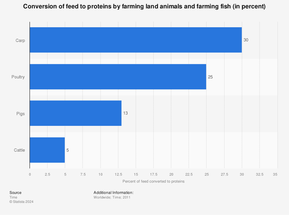 Statistic: Conversion of feed to proteins by farming land animals and farming fish (in percent) | Statista
