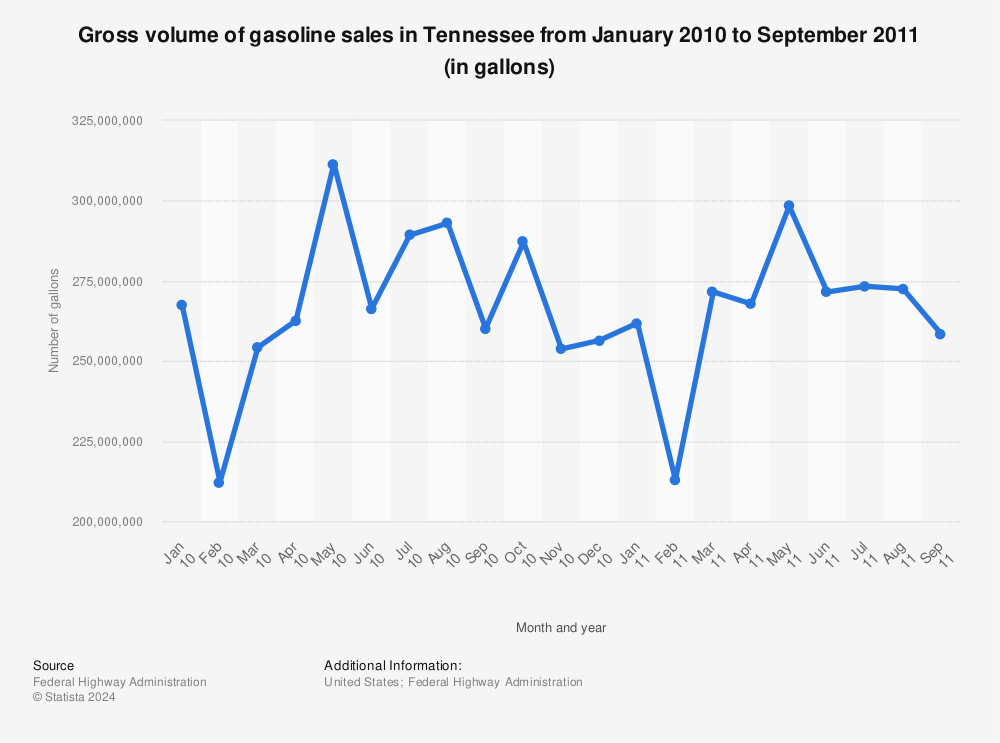 Statistic: Gross volume of gasoline sales in Tennessee from January 2010 to September 2011 (in gallons) | Statista