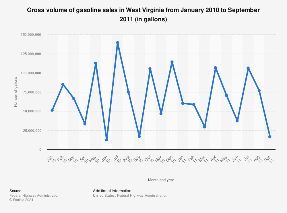 Statistic: Gross volume of gasoline sales in West Virginia from January 2010 to September 2011 (in gallons) | Statista