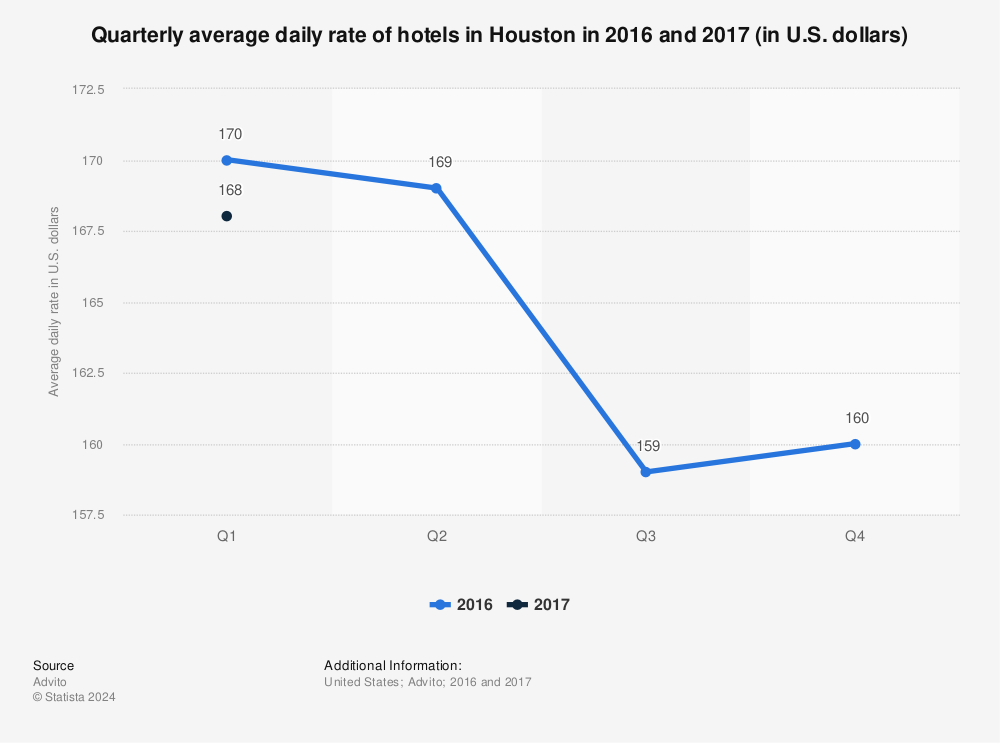 Statistic: Quarterly average daily rate of hotels in Houston in 2016 and 2017 (in U.S. dollars) | Statista