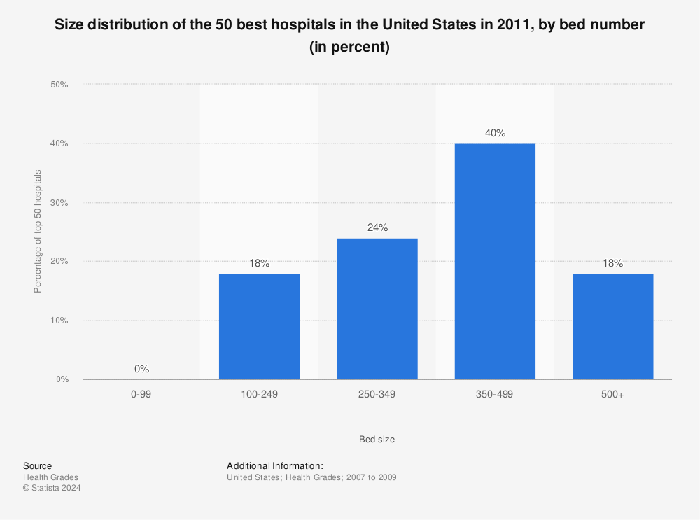 Statistic: Size distribution of the 50 best hospitals in the United States in 2011, by bed number (in percent) | Statista