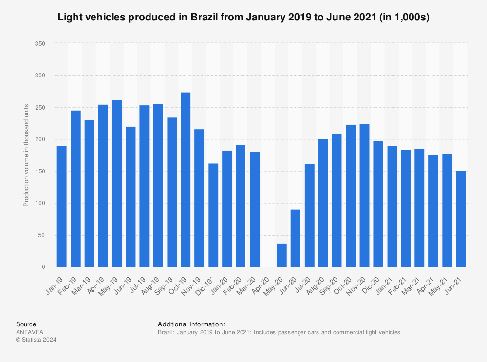 Statistic: Light vehicles produced in Brazil from January 2019 to June 2021 (in 1,000s) | Statista