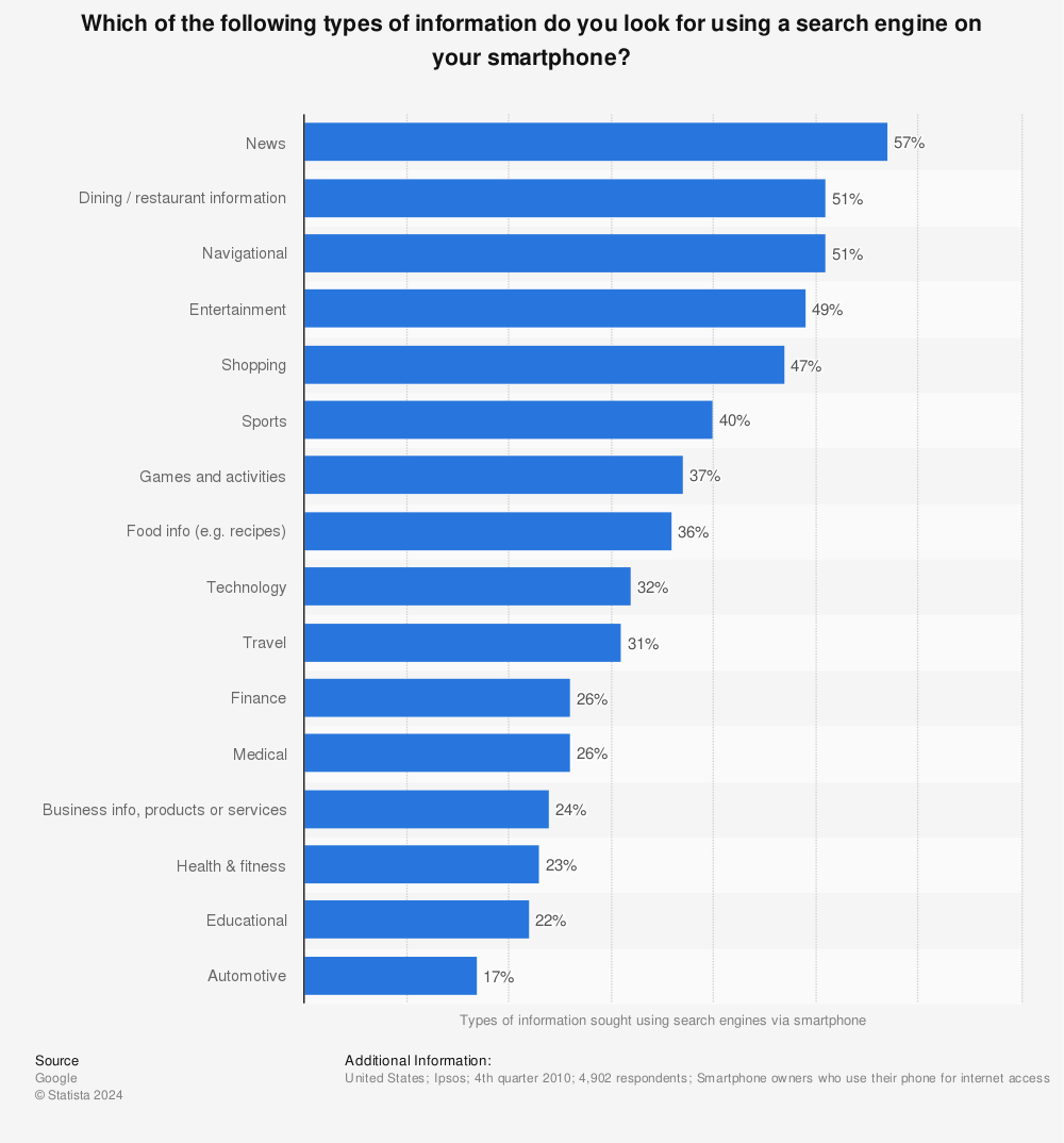 Statistic: Which of the following types of information do you look for using a search engine on your smartphone? | Statista