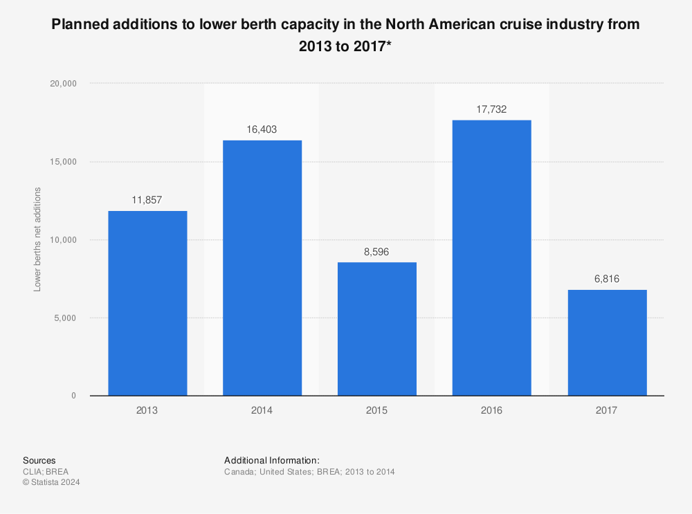 Statistic: Planned additions to lower berth capacity in the North American cruise industry from 2013 to 2017* | Statista