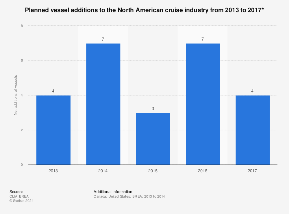 Statistic: Planned vessel additions to the North American cruise industry from 2013 to 2017* | Statista