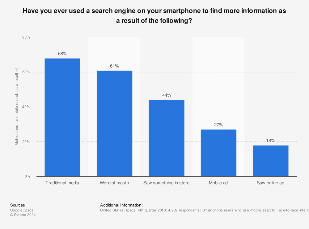 Statistic: Have you ever used a search engine on your smartphone to find more information as a result of the following? | Statista