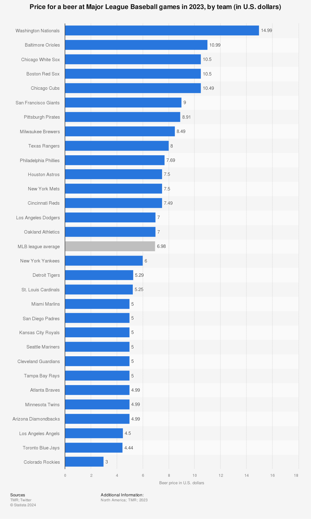 Statistic: Price for a beer at Major League Baseball games in 2023, by team (in U.S. dollars) | Statista