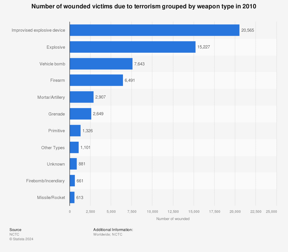 Statistic: Number of wounded victims due to terrorism grouped by weapon type in 2010 | Statista