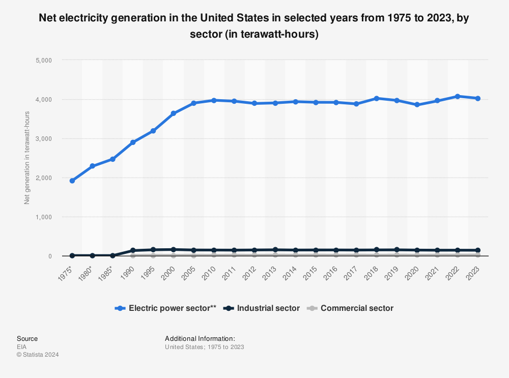 Statistic: Net electricity generation in the United States in selected years from 1975 to 2021, by sector (in terawatt hours) | Statista