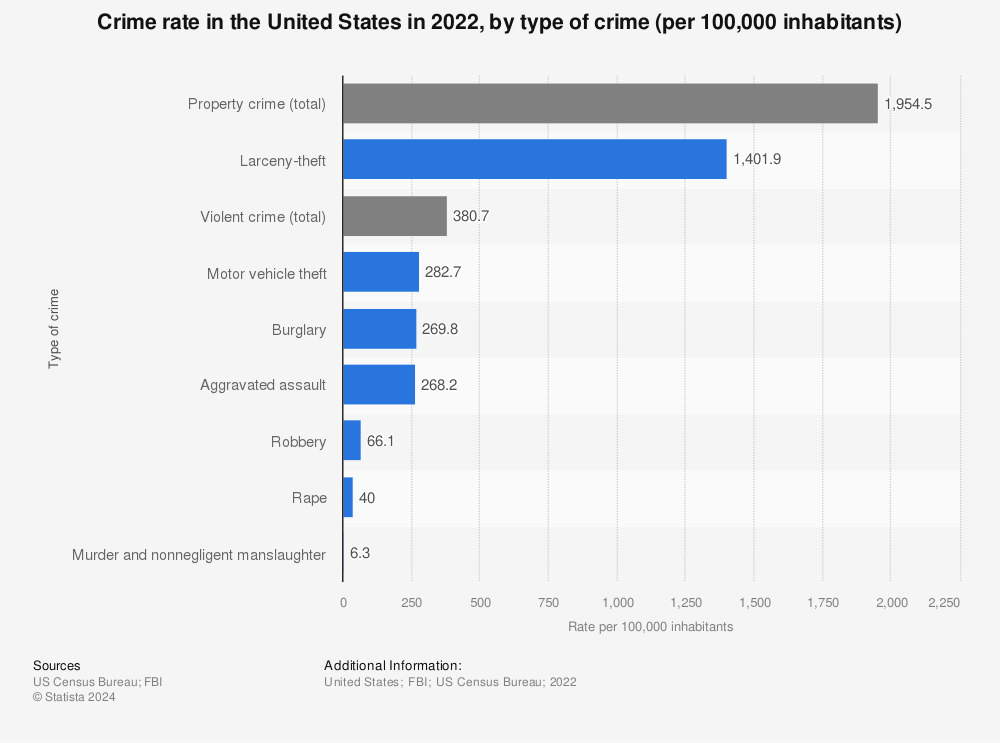 Statistic: Crime rate in the United States in 2020, by type of crime (per 100,000 inhabitants) | Statista
