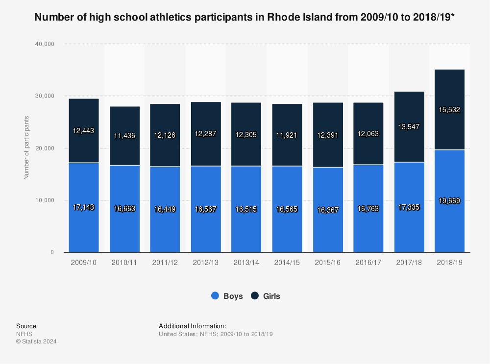 Statistic: Number of high school athletics participants in Rhode Island from 2009/10 to 2018/19* | Statista
