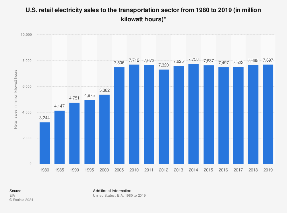 Statistic: U.S. retail electricity sales to the transportation sector from 1980 to 2019 (in million kilowatt hours)* | Statista