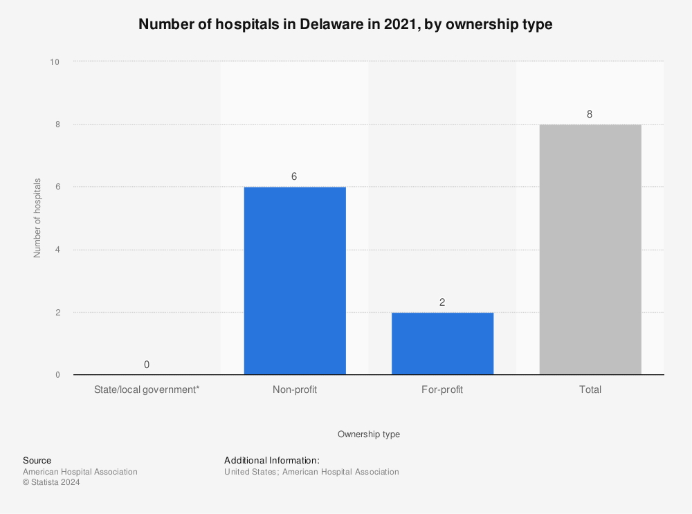Statistic: Number of hospitals in Delaware in 2021, by ownership type | Statista