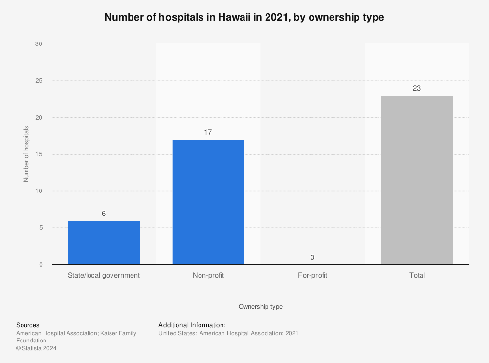 Statistic: Number of hospitals in Hawaii in 2020, by ownership type | Statista