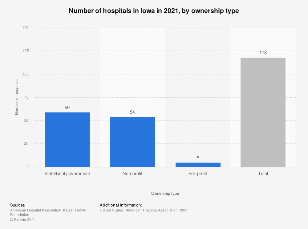 Statistic: Number of hospitals in Iowa in 2020, by ownership type | Statista