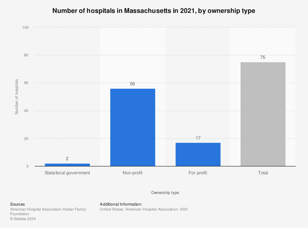 Statistic: Number of hospitals in Massachusetts in 2021, by ownership type | Statista