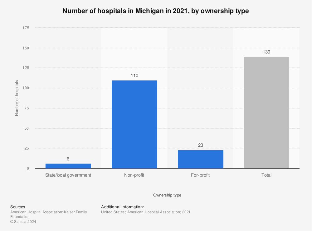 Statistic: Number of hospitals in Michigan in 2020, by ownership type | Statista