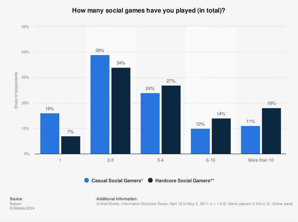 Statistic: How many social games have you played (in total)?  | Statista