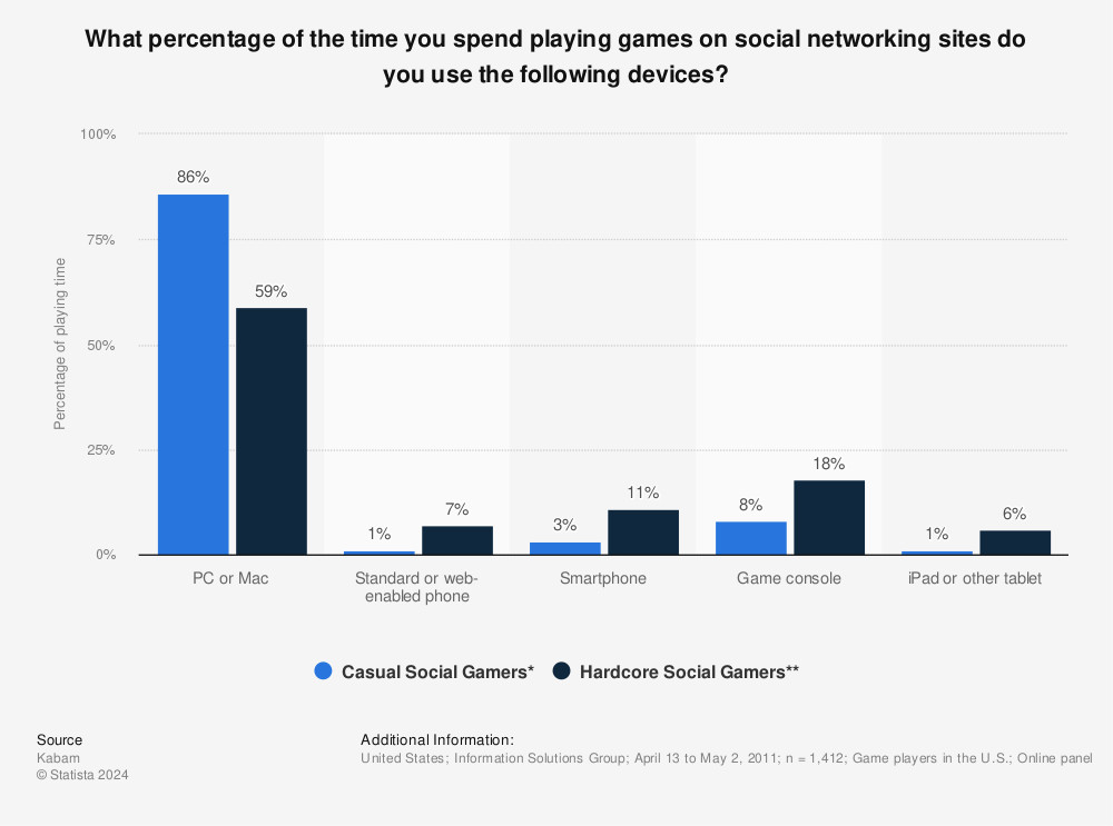 Statistic: What percentage of the time you spend playing games on social networking sites do you use the following devices?  | Statista
