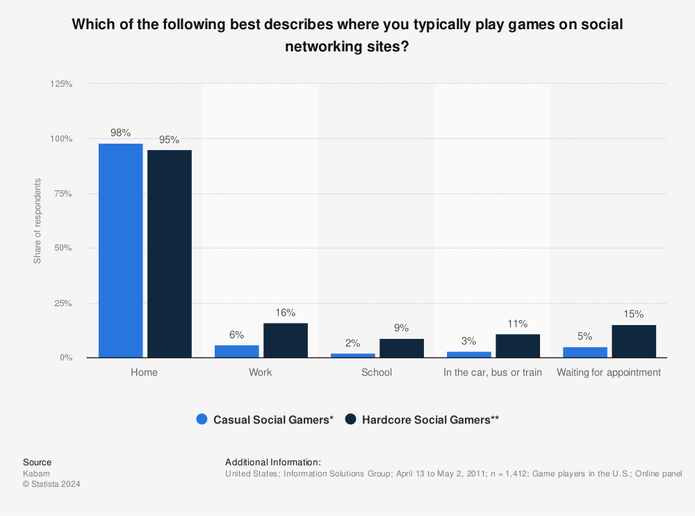 Statistic: Which of the following best describes where you typically play games on social networking sites?  | Statista