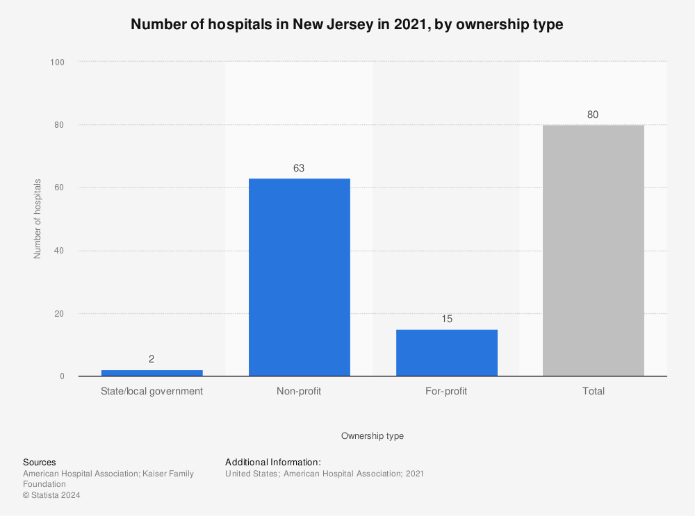 Statistic: Number of hospitals in New Jersey in 2021, by ownership type | Statista