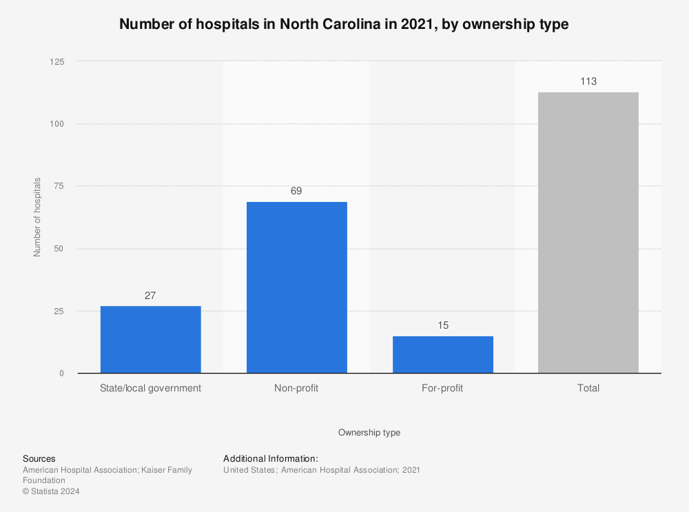 Statistic: Number of hospitals in North Carolina in 2021, by ownership type | Statista