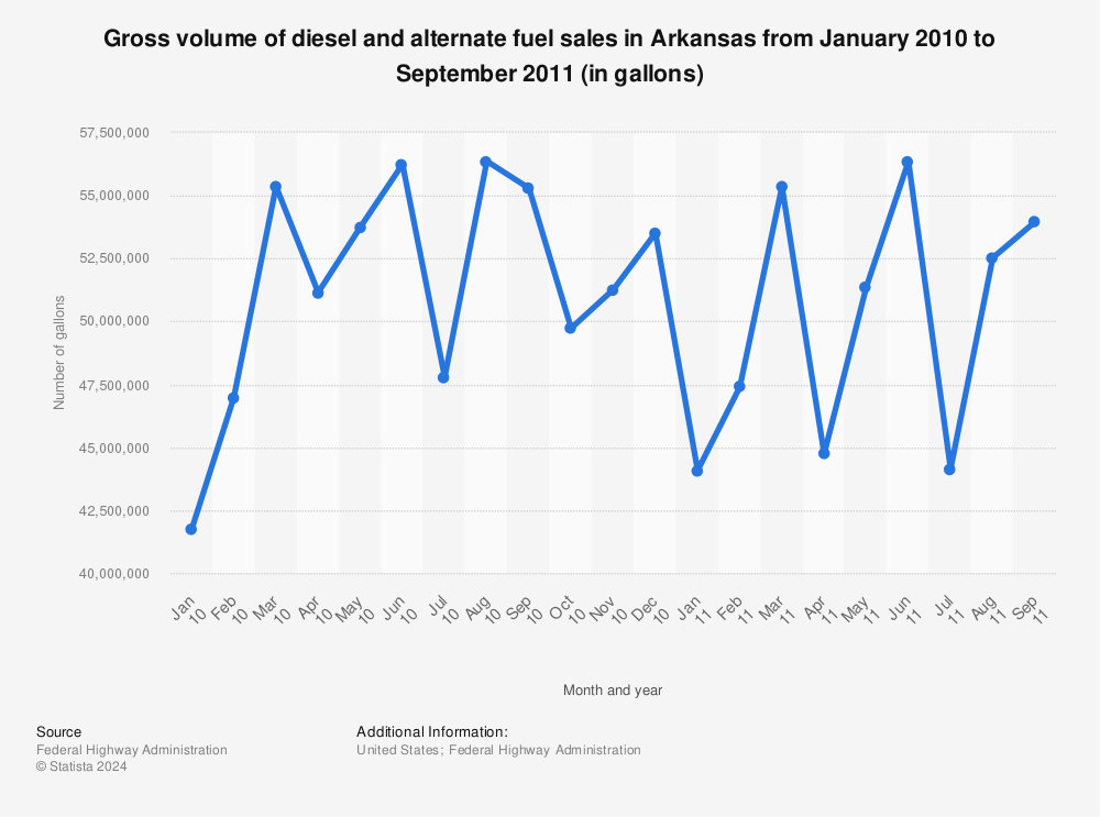 Statistic: Gross volume of diesel and alternate fuel sales in Arkansas from January 2010 to September 2011 (in gallons) | Statista
