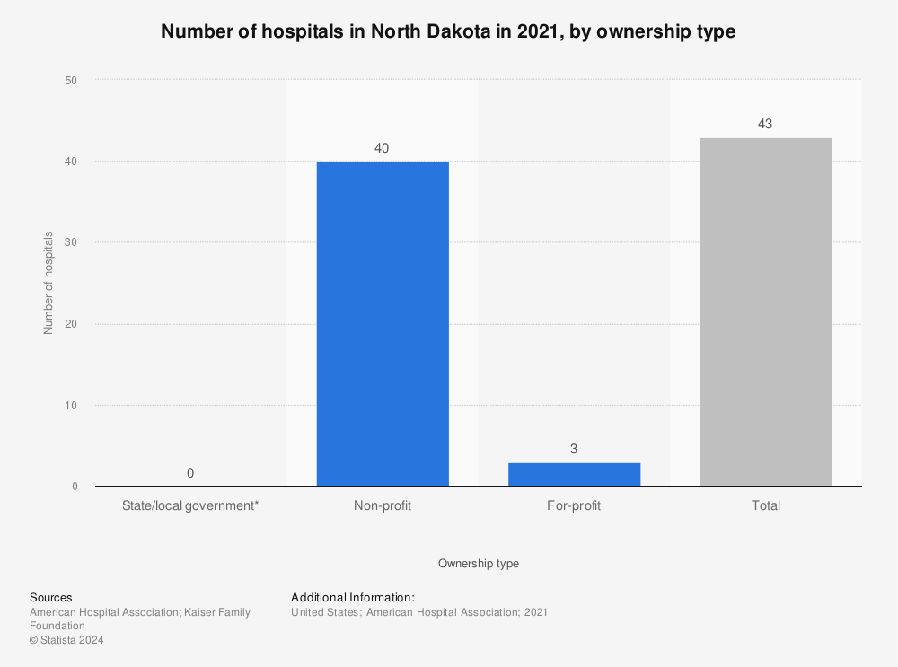 Statistic: Number of hospitals in North Dakota in 2021, by ownership type | Statista