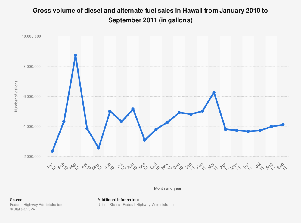 Statistic: Gross volume of diesel and alternate fuel sales in Hawaii from January 2010 to September 2011 (in gallons) | Statista