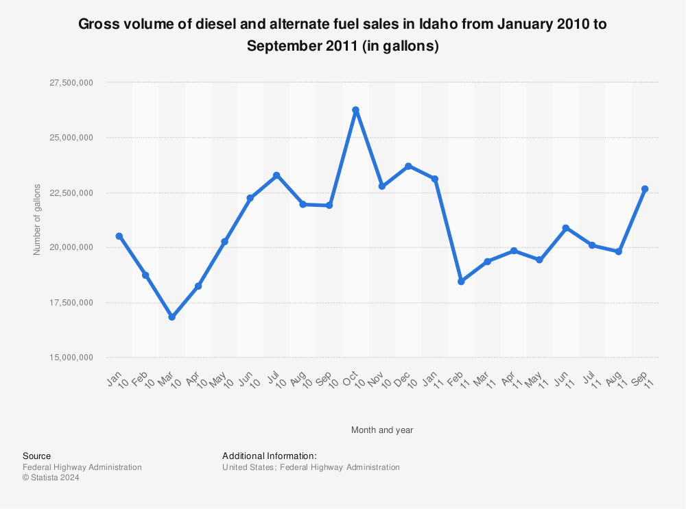 Statistic: Gross volume of diesel and alternate fuel sales in Idaho from January 2010 to September 2011 (in gallons) | Statista