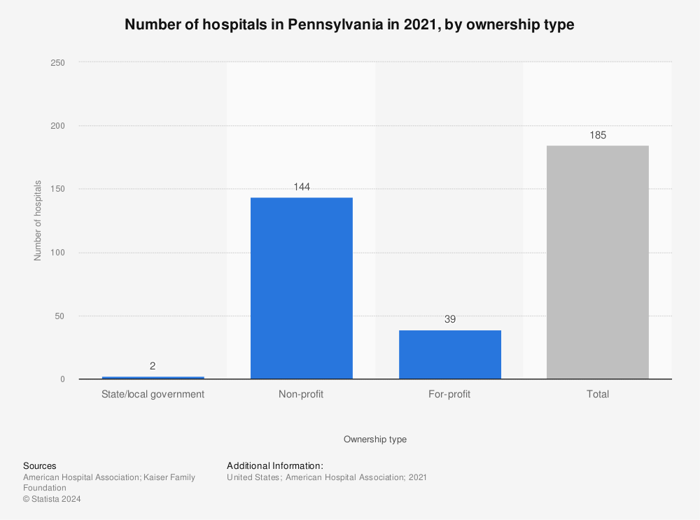 Statistic: Number of hospitals in Pennsylvania in 2021, by ownership type | Statista